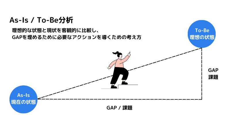 転職の軸を見つけるためにはAs-Is/To-Be分析が活用できます