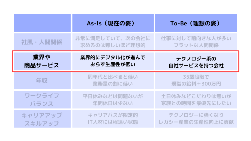 ウェディングプランナーから異業種へ転職するときの自己分析【具体例】