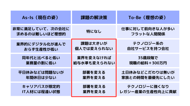 ウェディングプランナーから異業種へ転職するときの自己分析【具体例】