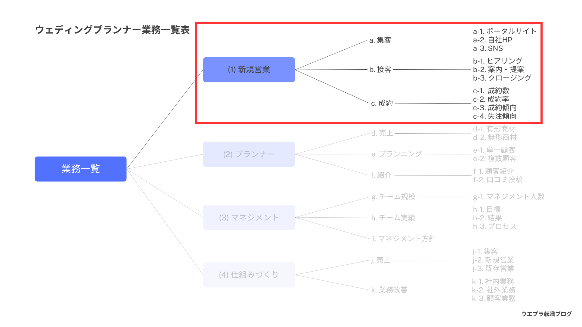 ウェディングプランナーの仕事内容