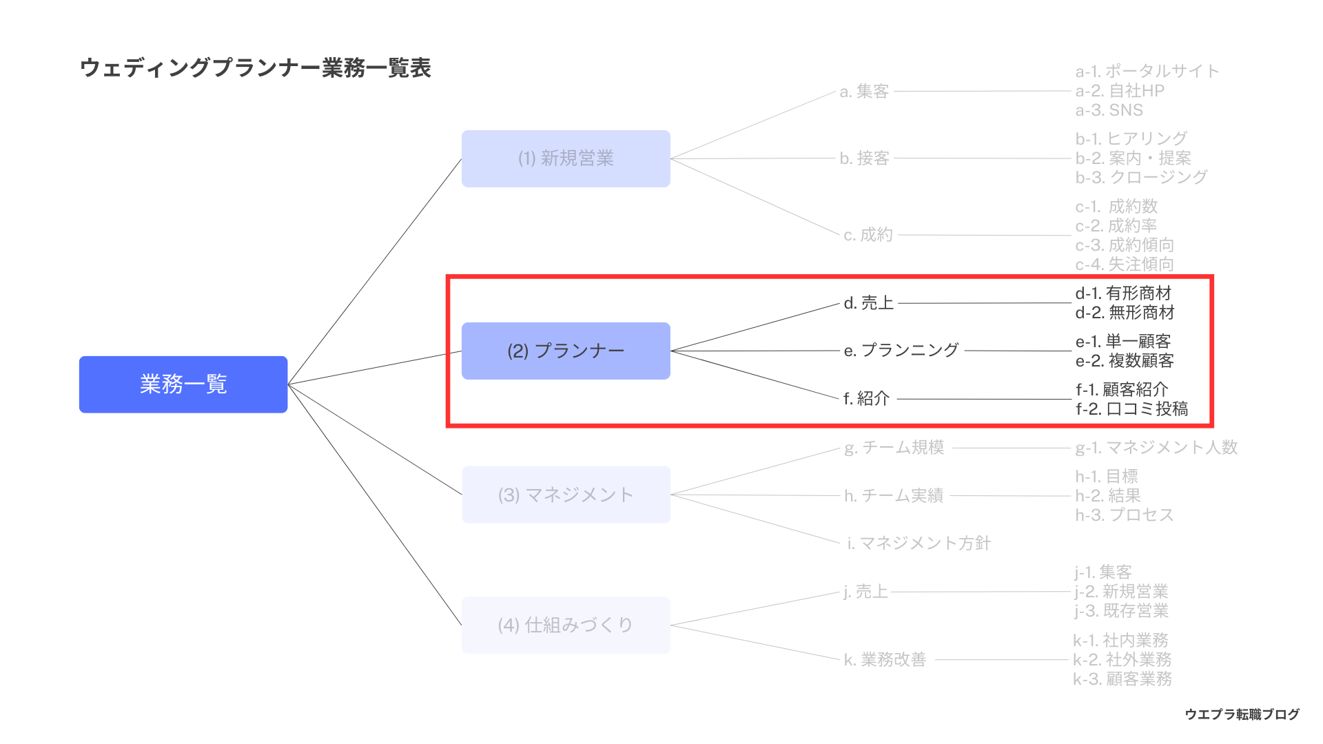 ウェディングプランナーの仕事内容