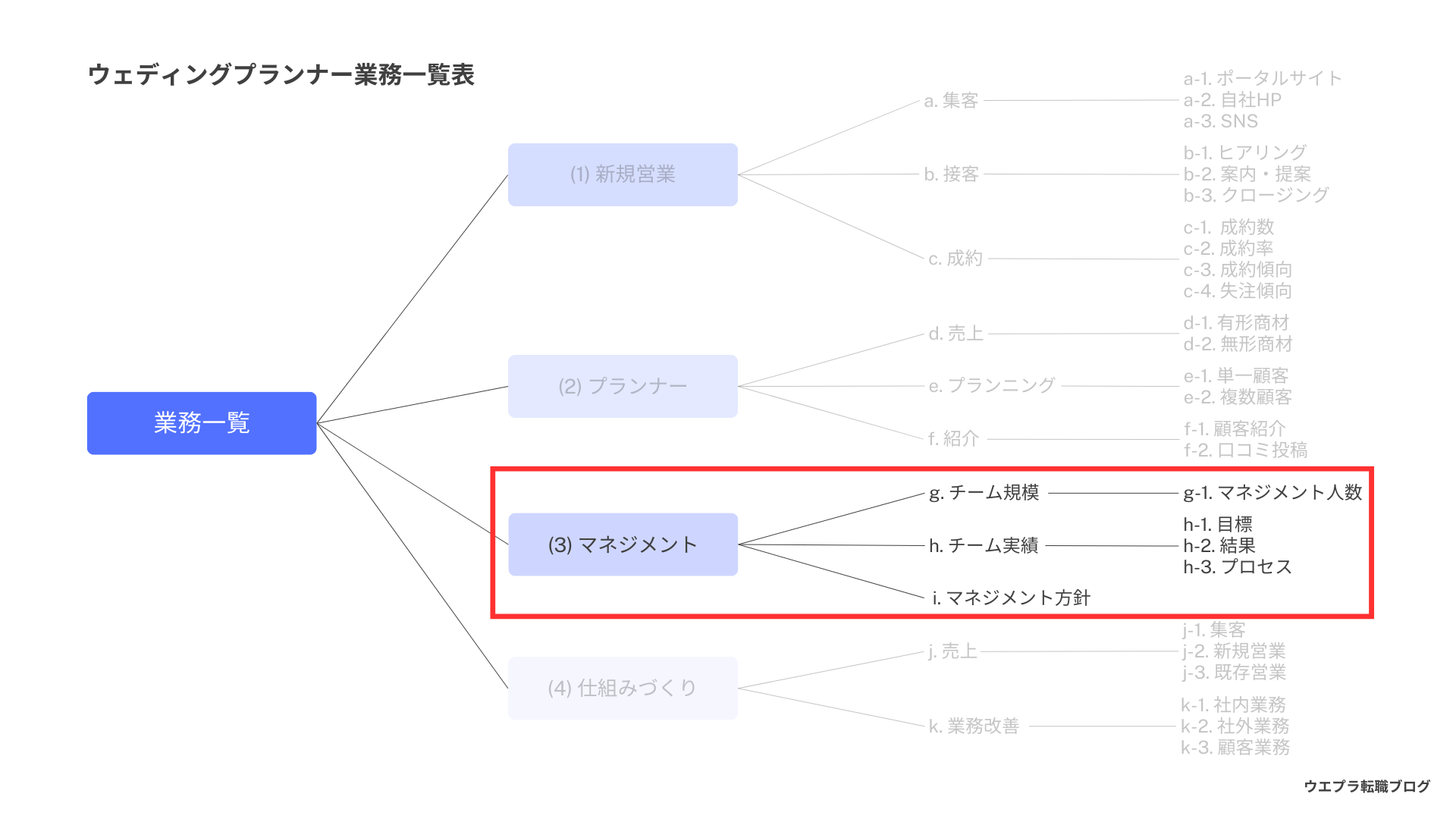 ウェディングプランナーの仕事内容