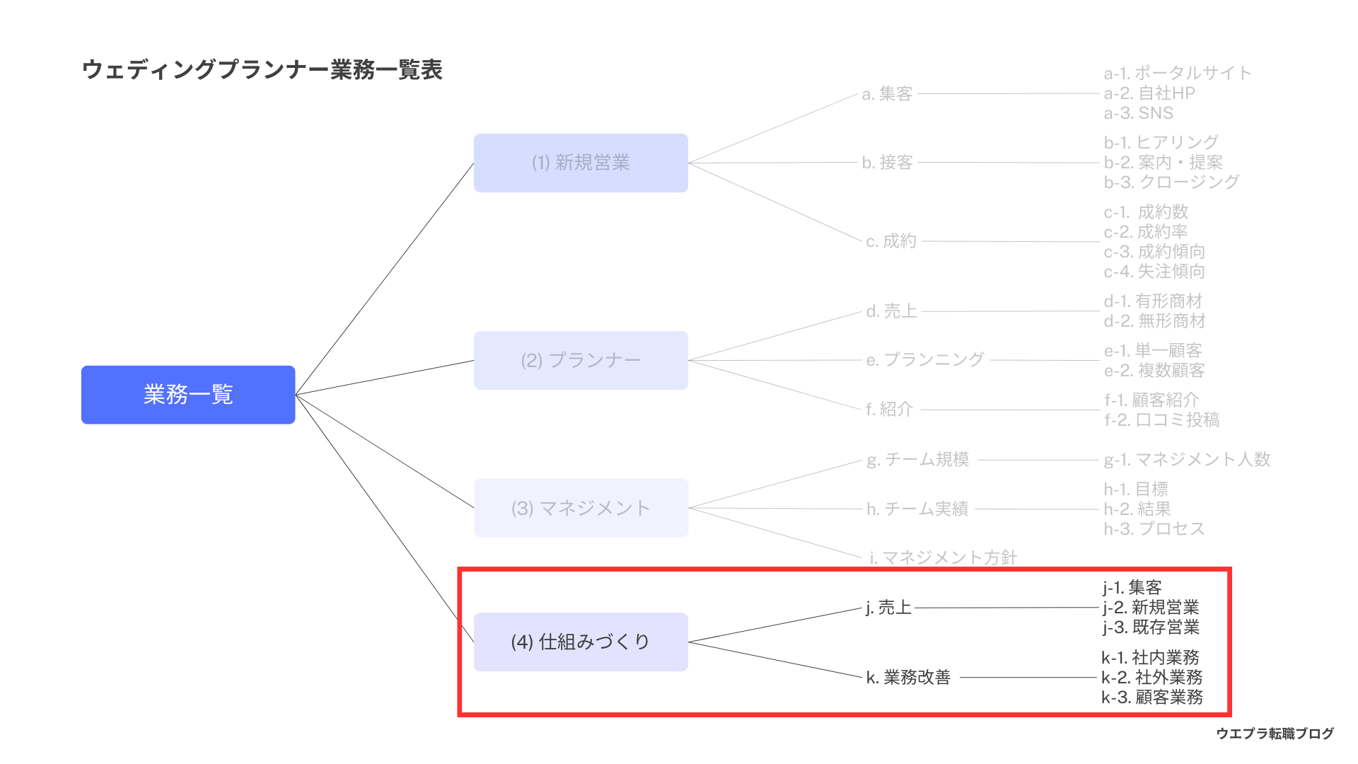 ウェディングプランナーの仕事内容