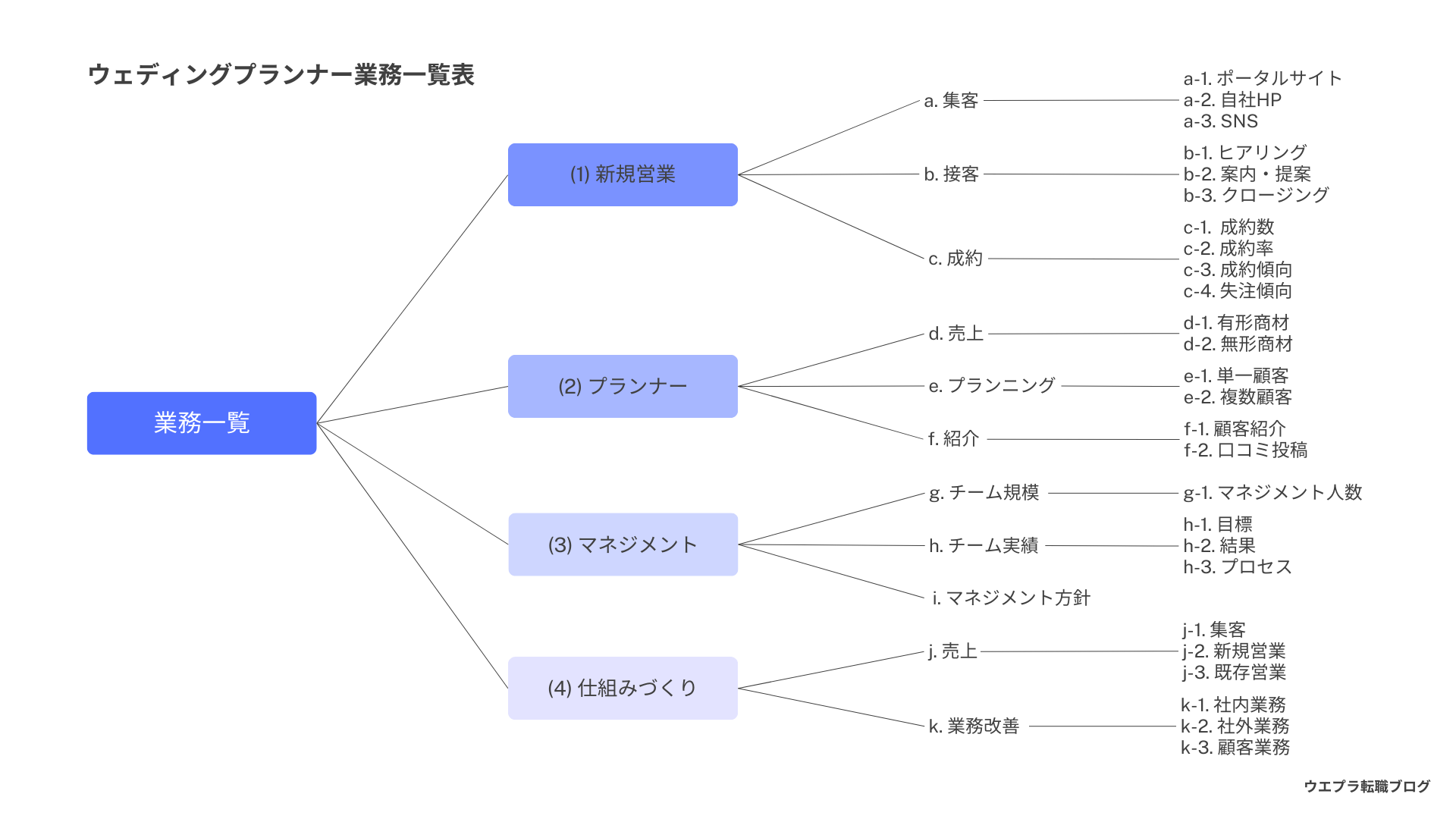 ウェディングプランナーの仕事内容一覧表