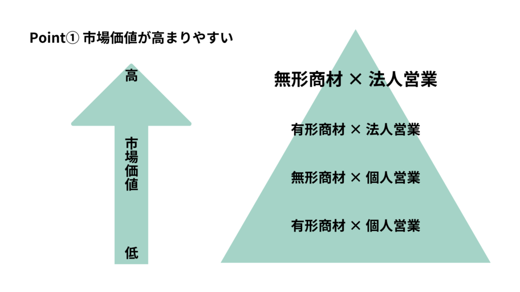 市場価値が高まりやすい