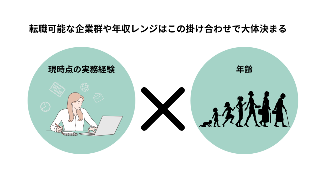 転職は経験と年齢の掛け合わせで大体決まる