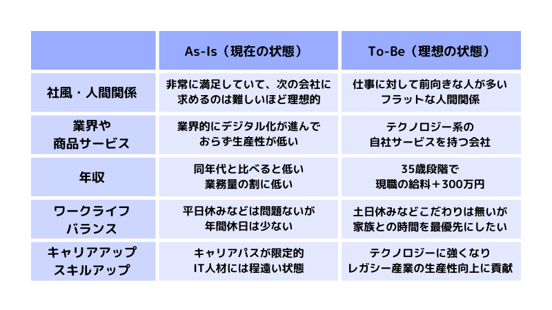 ウェディングプランナーから異業種へ転職するときの転職の軸の定め方【具体例】