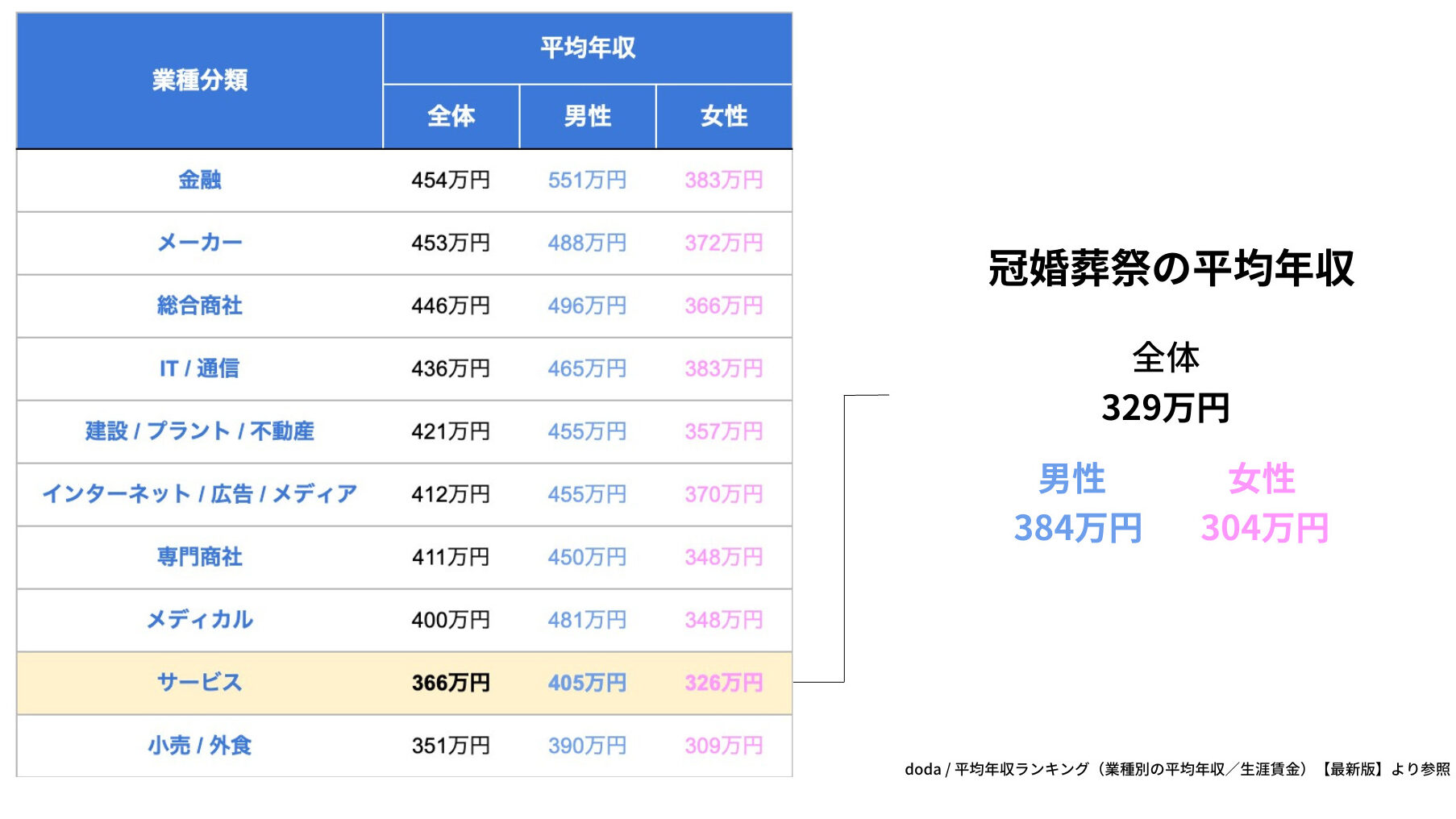 冠婚葬祭の平均年収